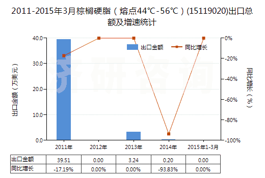 2011-2015年3月棕櫚硬脂（熔點44℃-56℃）(15119020)出口總額及增速統(tǒng)計